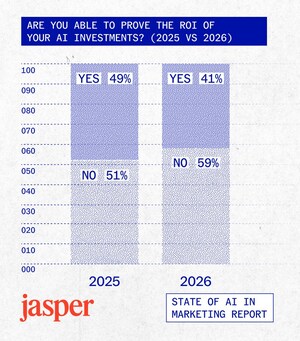 New Jasper Research Shows AI Is Now Core to Marketing, With Scale and Governance Emerging as Top Barriers