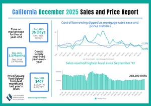 California home sales end on high note in December, C.A.R. reports
