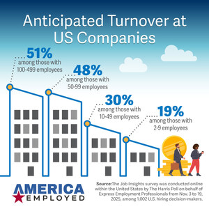 Half of US Companies Brace for a Turnover Surge in 2026 -- and the Price Tag Just Hit $45,236 Per Employee