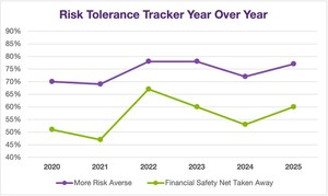 Americans Grow More Risk Averse and Financially Stressed, New F&amp;G Survey Finds, as Affordability Pressures Threaten Retirement Preparedness