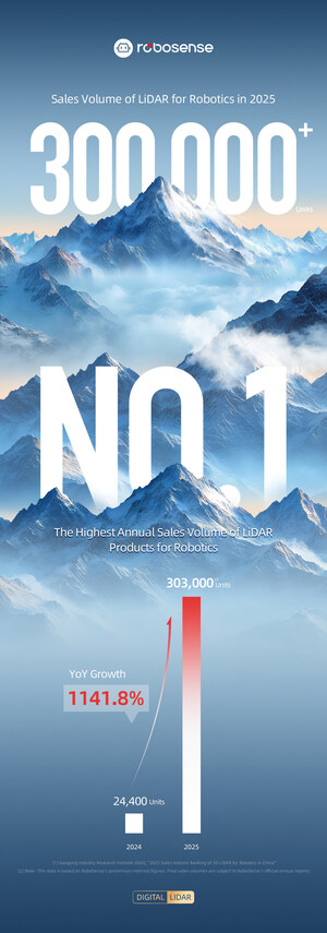 RoboSense verkoopt 303.000 Robotics LiDAR in 2025, een stijging van 1.142% op jaarbasis; staat op nummer 1