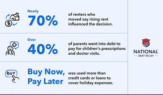 New consumer survey findings show nearly 70% of renters moved due to housing costs and over 40% of parents went into debt for children’s medical care.