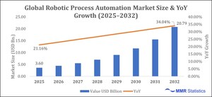 Robotic Process Automation Market to Reach USD 20.79 Billion by 2032 as Enterprises Redesign AI-Driven Operating Models: MMR Statistics
